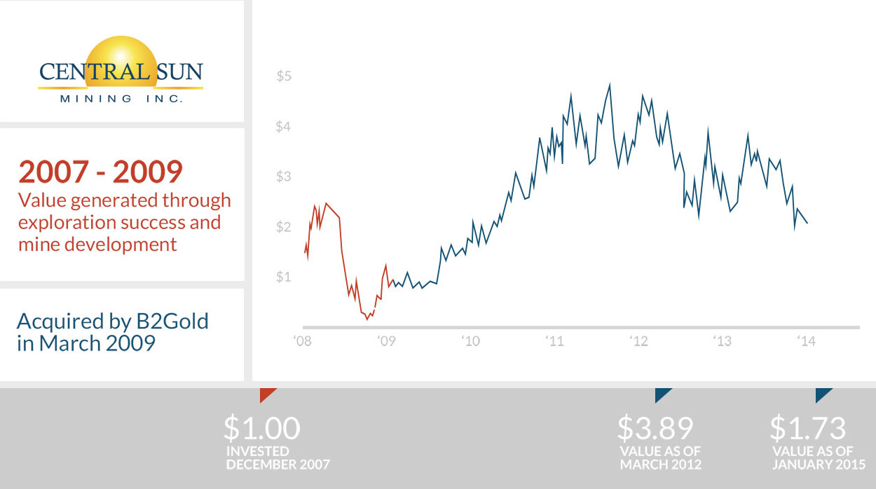 Central Sun Mining track record chart