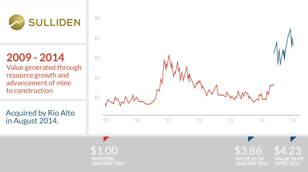 Sulliden Gold track record chart